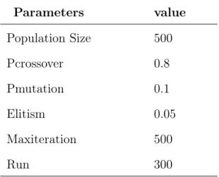 Table 4.4: GA parameters for optimizing RF Parameters value Population Size 500 Pcrossover 0.8 Pmutation 0.1 Elitism 0.05 Maxiteration 500 Run 300