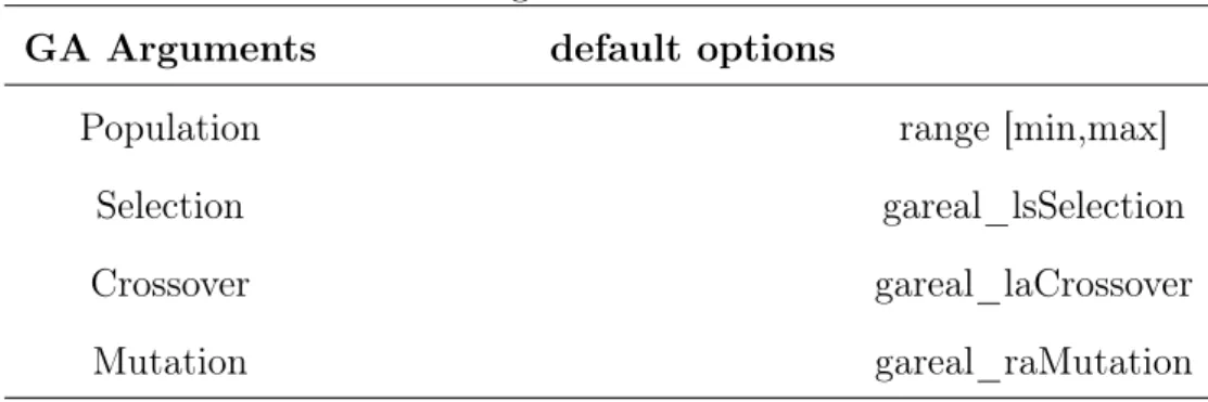 Table 4.5: GA arguments for RF and MissRF