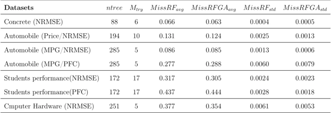 Table 5.2: Comparing imputation error of optimized and classic MissForest