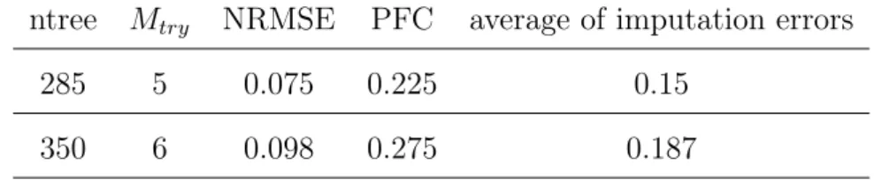 Table 5.4: Two sets of solutions for optimized MissForest ntree M try NRMSE PFC average of imputation errors