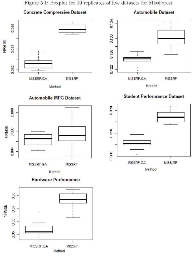 Figure 5.1: Boxplot for 10 replicates of five datasets for MissForest