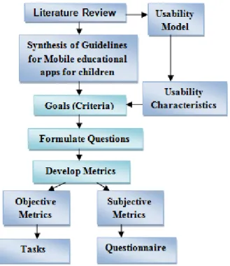 Figure 1. Measurement Model based on Usability Metrics 
