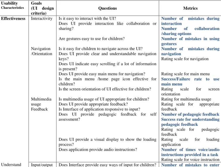 Table 2. Usability characteristics, Goals, Questions and Metrics  Usability  Characteristics  Goals  (UI  design  criteria)  Questions  Metrics  Effectiveness  Understand  Interactivity Navigation /Orientation Multimedia usage Feedback 