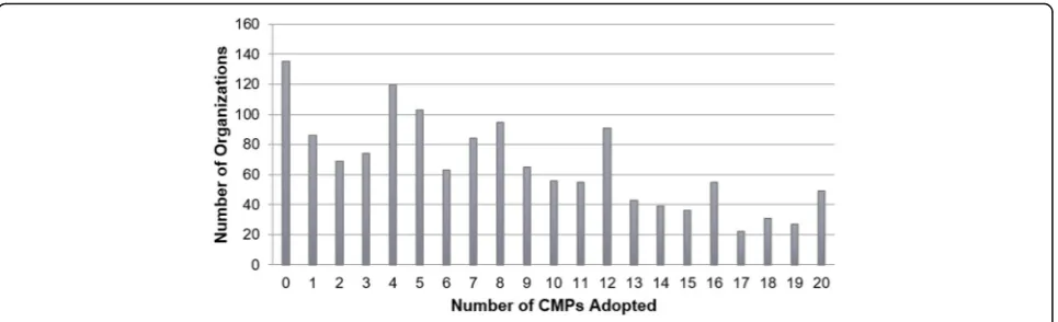 Fig. 1 Overall distribution of care management practice adoption by physician organizations (N = 1398)