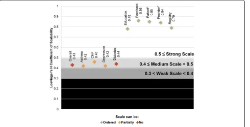 Table 1. Care management practice tetrachoric correlation results