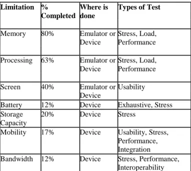 Table 2 presents a summary on how the restrictions  described previously are tested in practice and the types of  testing executed by developers / testers.