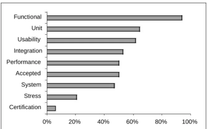 Figure 3. Types of tests performed in practice Another point noted is that, although there are several  tools available (e.g., AutoSanity, Device Explorer and 