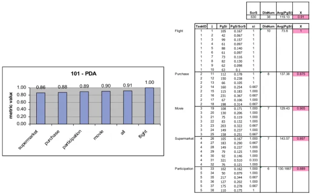 Figure 5 – Validation of “Display load” metric in “PDA” experiment 