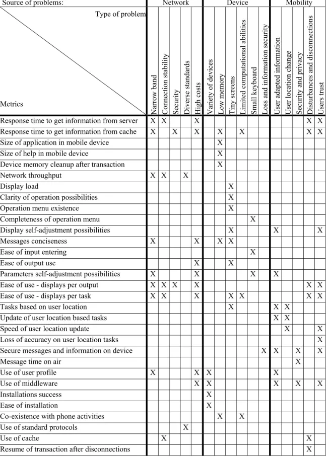 Table 1 - Metrics mapped to mobile-wireless problems 