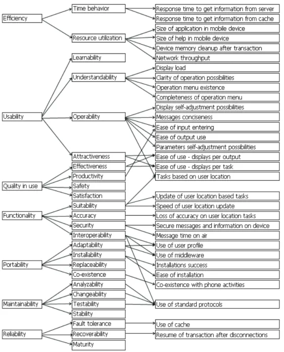 Figure 3 - Metrics mapped to quality characteristics 