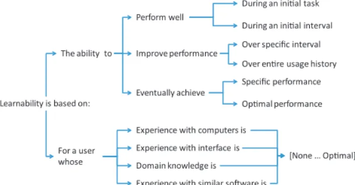 Figure 1. Taxonomy of learnability definitions 