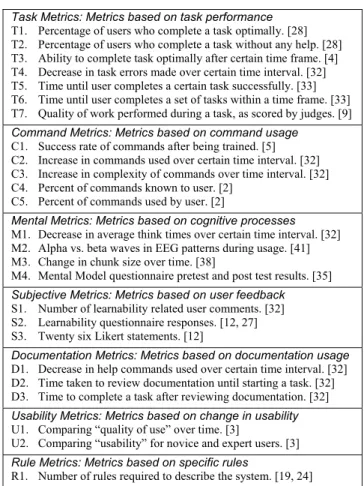 Table 1. Categories of learnability metrics. 