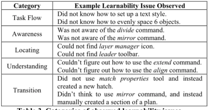 Figure 2. Average number of learnability issues identified by  protocol, measured over each 15 minute task