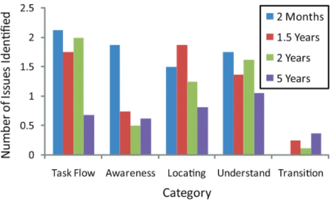 Figure 4. Identified categories by experience level  Questionnaire Results 