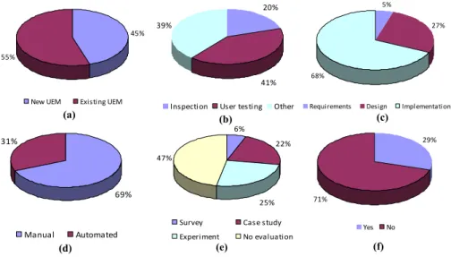 Fig. 1. Percentage of coverage by criteria used for data extraction 