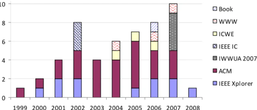 Fig. 2. Number of Publications on Web Usability by Year and Source 