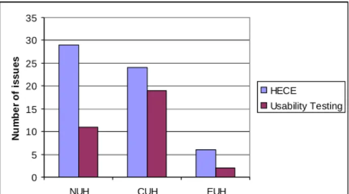 Figure 3. Comparison of Number of issues found using HECE and  Usability Testing for E-learning applications (HECE) of the KG-2 