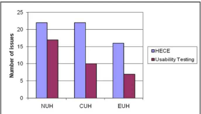 Figure 4. Comparison of Number of issues found using HECE and  Usability Testing for deaf e-learning prototype
