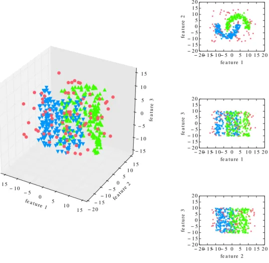 Figure 2.2: Example of feature-contextual anomalies defined by a feature subset: noisy two moons with an additional noisy feature