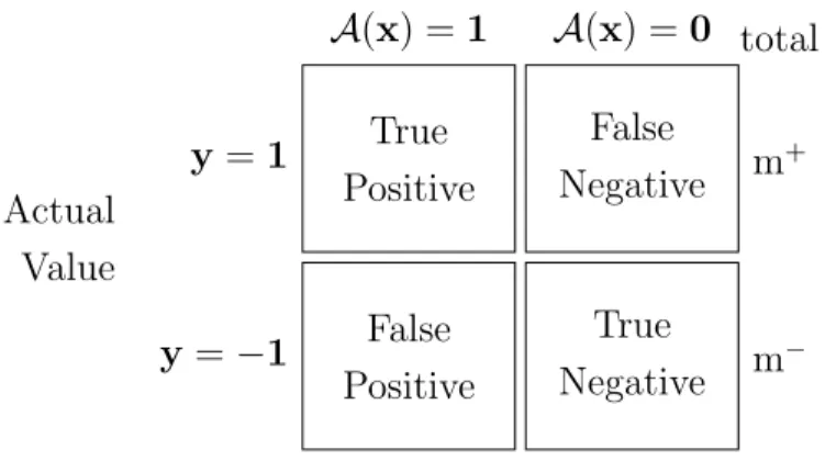Figure 2.3: Example of confusion matrix