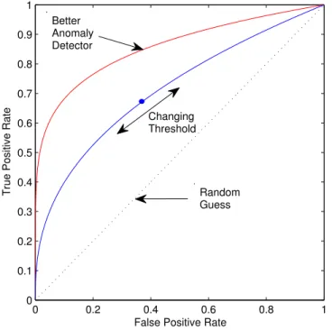 Figure 2.4: Examples of Receiver Operational Characteristic (ROC) curves