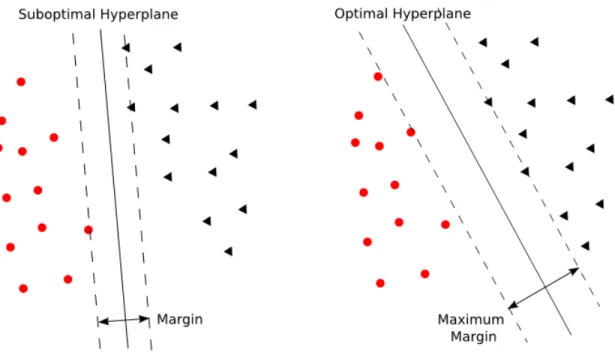 Figure 3.1: Example of margins and hyperplanes