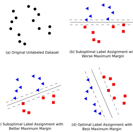 Figure 3.2: Example of different label assignments and resultant margins