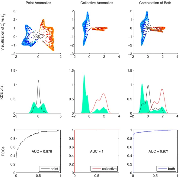 Figure 3.4: Result of SRA on the synthetic data shown in Figure 2.1. First row shows z ∗ 1 (x-axis) and z ∗2 (y-axis) based on first and second non-principal eigenvectors