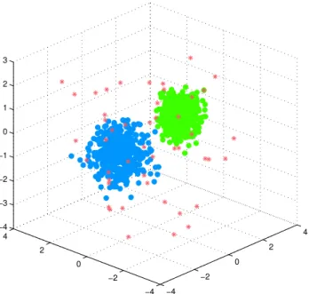 Figure 4.1: First two dimensions of toy dataset: two Gaussian clusters with anomalies Similar to the example presented in Figure 2.2, where the first two dimensions are the context for contextual anomalies, the first three dimensions here apparently constr