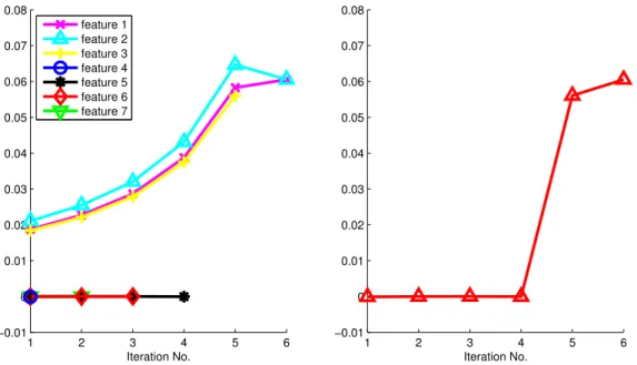Figure 4.2: In each iteraion of feature elimination, the values of HSIC ˜ k (S i \I, I) for each feature (left plot) and the value of min( HSIC˜ k (S\I, I)) (right plot)