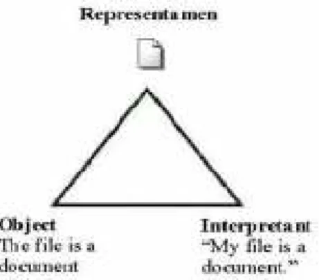 Figure 1. Peircean model (symbolic sign). 