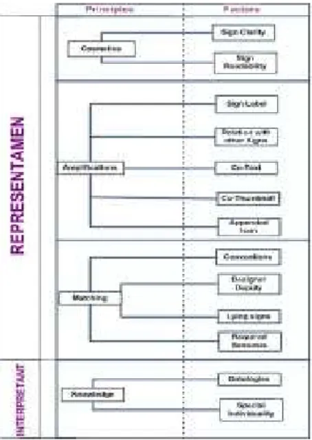 Figure 5. Interpretation framework for the interface signs. 