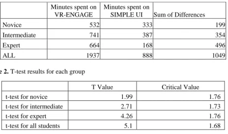 Table 1. Time spent by each group on VR-ENGAGE and on the educational application with  the simple UI 