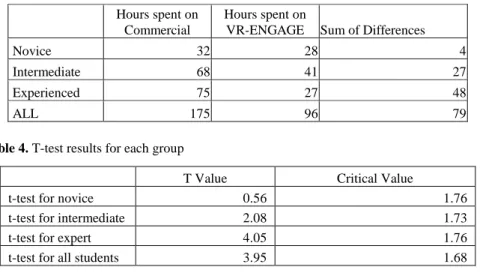 Table 3. Time spent by each group on VR-ENGAGE and the commercial game 