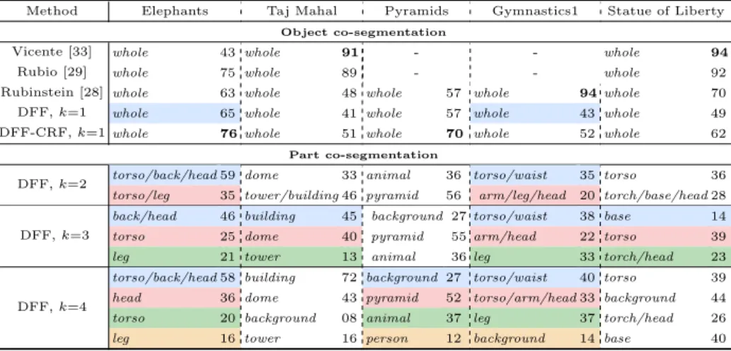 Table 1: Object and part discovery and segmentation on five iCoseg image sets.