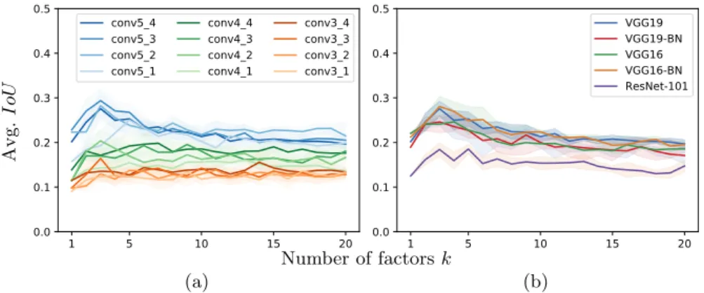 Fig. 4: (a) Average IoU score for DFF on iCoseg. for (a) different VGG19 layers and (b) the deepest convolutional layer for other CNN architectures