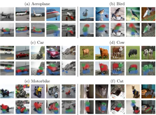 Fig. 5: Example DFF heat maps for images of six classes from PASCAL-Parts with k = 3. For each class we show four images that were successfully  decom-posed into parts, and a failure case on the right