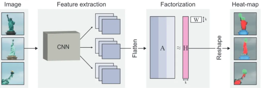 Fig. 2: An illustration of Deep Feature Factorization. We extract features from a deep CNN and view them as a matrix