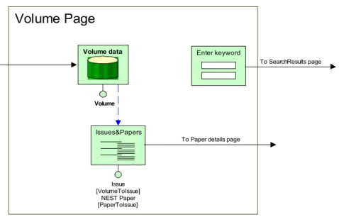 Figure 1 shows an example of WebML hypertext diagram, in which page are represented as white rectangles, units as labelled icons inside pages, and links as arrows between pages or units.