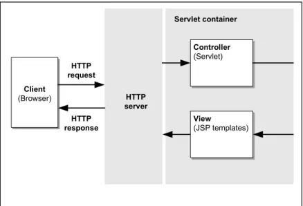 Figure 3 - The MVC architecture applied to Web applications
