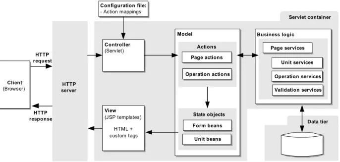 Figure 4 - Mapping WebML concepts to the MVC architecture