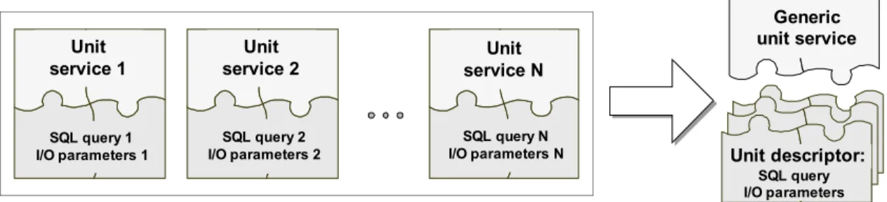 Figure 5 - Unit-level services versus generic unit service plus descriptor