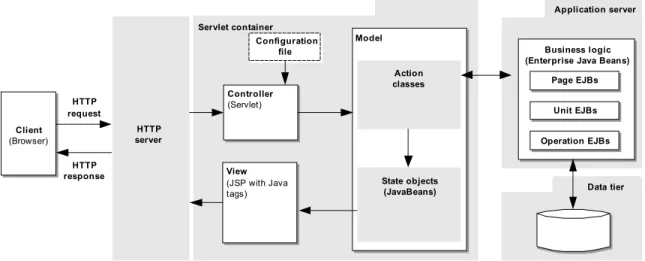 Figure 6 shows a concrete realization of the application server architecture, fitting the Java2EE platform