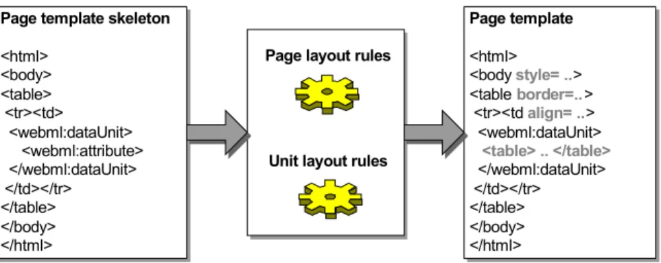 Figure 7 - Factoring out page layout rules using XSLT