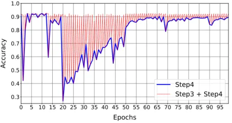 Figure 6 shows how accuracy evolves during the optimization loop: we report the validation’s trend during the algorithm’s epochs (blue-line), also reporting the accuracy values after both the re-Training and Compression phases (red-line)