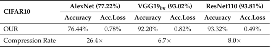 Table 1. Validation accuracy results of compressive training on CNNs trained on CIFAR10