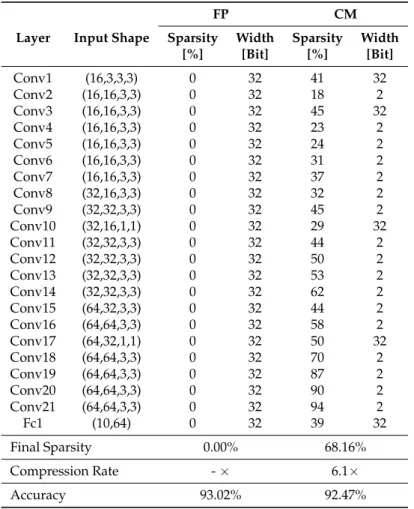 Table 3. Layer-wise sparsity and width before (Full Precision) and after the compressive greedy technique (Compressed Model) application on ResNet20 architecture (CIFAR10)