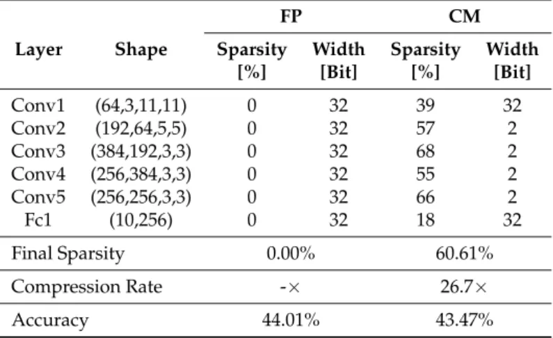 Table 4. Layer-wise sparsity and width before (Full Precision) and after the compressive greedy technique (Compressed Model) application on AlexNet architecture (CIFAR100)