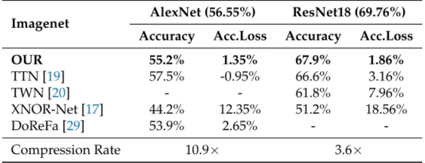 Table 6. Validation accuracy results of compressive training on CNNs trained on Imagenet, comparison with respect to other compressive approaches