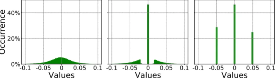Figure 2. Weights distribution of the second layer of AlexNet trained on CIFAR10. After the preliminary training (left), after pruning (center), after compression (right).